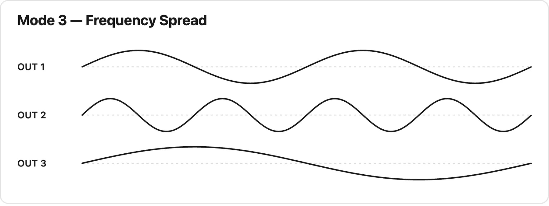 Three stacked waveform plots at different frequencies. OUT 1 is a sine at the base frequency; OUT 2 runs faster, fitting more cycles into the same time window; OUT 3 runs slower, fitting fewer cycles.