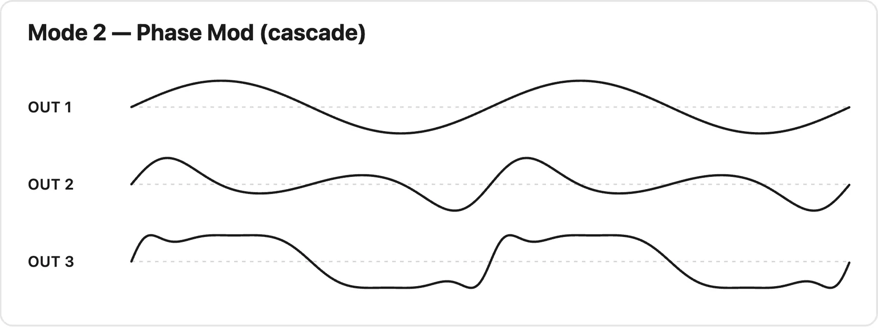 Three stacked waveform plots. OUT 1 is a clean sine wave; OUT 2 is that wave with its phase modulated by OUT 1, giving a warped, asymmetric shape; OUT 3 is modulated in turn by OUT 2, producing an even more complex, contorted waveform. The shapes grow more complex down the chain.