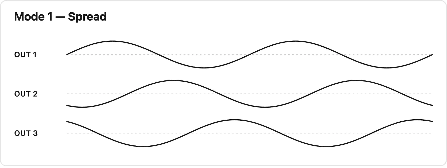 Three waveform plots labeled OUT 1, OUT 2 and OUT 3 — the same sine shape and frequency on each, but shifted in phase: OUT 1 at the reference phase, OUT 2 shifted earlier and OUT 3 shifted later by an equal amount.