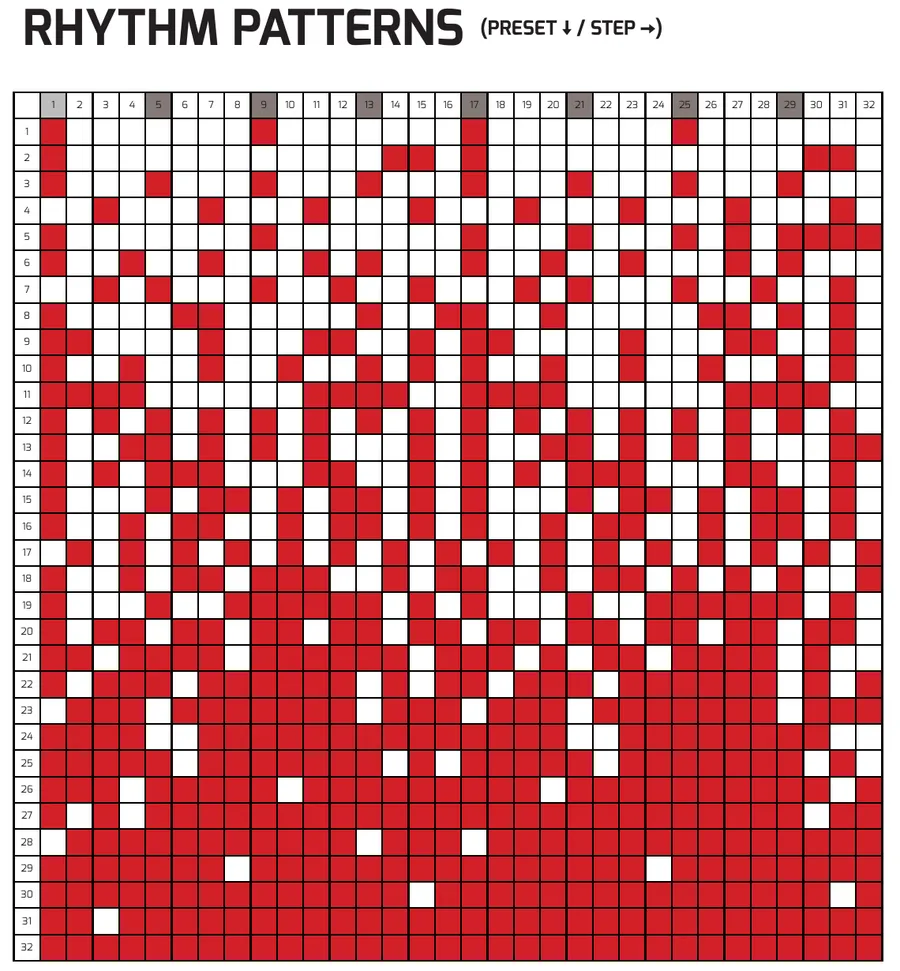Rhythm patterns reference grid. 32 rows, one per RHYTHM preset (1–32), and 32 columns, one per step (1–32). A filled (red) cell indicates an active gate on that step; an empty cell indicates a rest. Lower-numbered presets are sparse, growing denser toward preset 32.