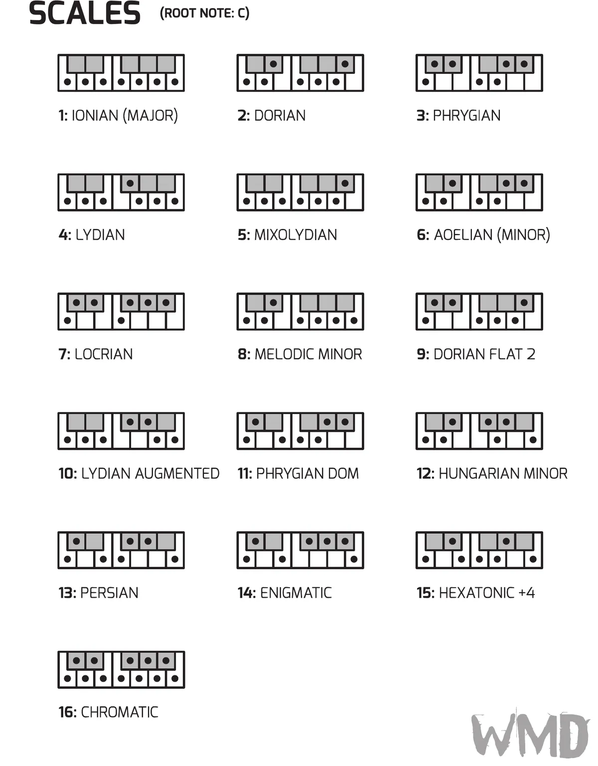 Keyboard diagrams for the 16 Arpitecht scales, each shown over one octave starting at C with the scale's notes highlighted: 1 Ionian (Major), 2 Dorian, 3 Phrygian, 4 Lydian, 5 Mixolydian, 6 Aeolian (Minor), 7 Locrian, 8 Melodic Minor, 9 Dorian Flat 2, 10 Lydian Augmented, 11 Phrygian Dominant, 12 Hungarian Minor, 13 Persian, 14 Enigmatic, 15 Hexatonic +4, 16 Chromatic.