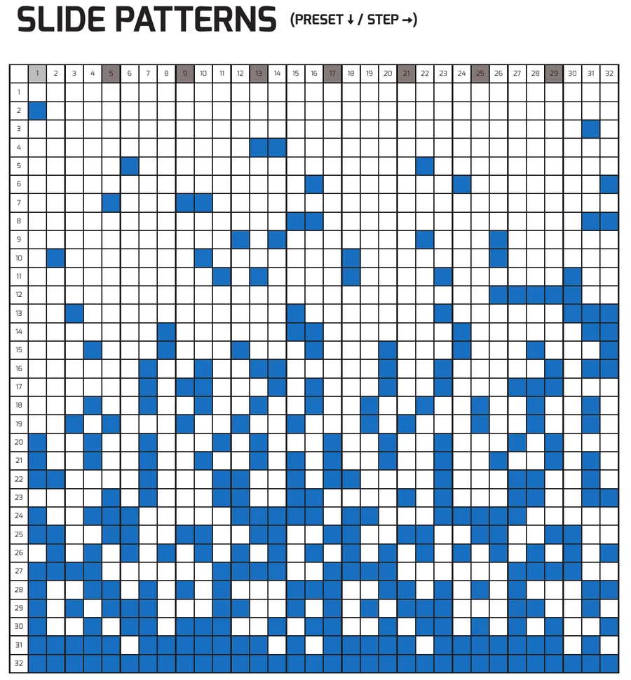 Slide patterns reference grid. 32 rows, one per SLIDE RHYTHM preset (1–32), and 32 columns, one per step (1–32). A filled (blue) cell indicates a slide is active on that step. Lower-numbered presets are sparse, growing denser toward preset 32.