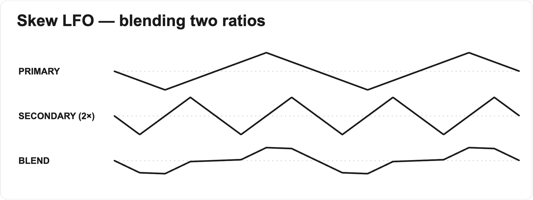 Three stacked waveform plots showing how the Skew LFO's beat sync mixes two waves. PRIMARY is the slower anchor-ratio wave; SECONDARY is the same shape one octave higher, running at twice the rate; BLEND is the weighted sum of the two, where the faster secondary ripples ride on top of the slower primary shape.