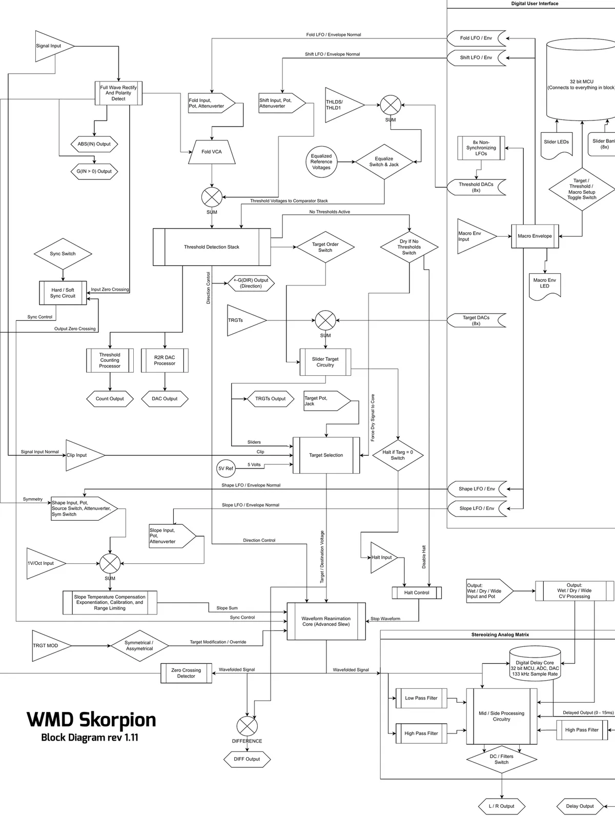 Signal-flow block diagram of Skorpion (rev 1.11) showing the full internal architecture: the signal input feeds a full-wave rectify and polarity detector (producing the ABS(IN) and G(IN>0) outputs) and a Fold VCA, into a threshold detection stack set by eight threshold DACs and equalize circuitry; the waveform reanimation core (advanced slew) is driven by slope and target selection, with sync control, halt control, and a difference output (DIFF); targets come from an eight-slider target DAC bank and a target-order switch; a digital user interface with a 32-bit MCU drives the slider bank, slider LEDs, macro envelope, and eight non-synchronizing LFOs feeding the FOLD, SLOPE, SHIFT and SHAPE normals; the wavefolded signal then passes to a stereoizing analog matrix with low-pass and high-pass filters, a mid/side processing block, a 32-bit digital delay core at 133 kHz, and a DC/Filters switch producing the L/R and delay outputs; count and DAC outputs come from threshold-counting and R2R DAC processors.
