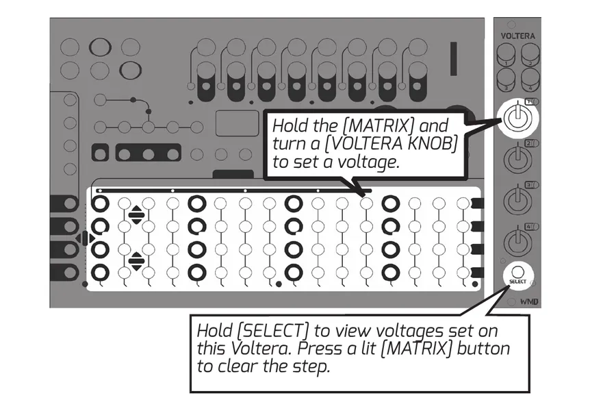 Metron with a Voltera attached on the right. One callout points to a Voltera knob reading “Hold the [MATRIX] and turn a [VOLTERA KNOB] to set a voltage.” A second callout points to the SELECT button reading “Hold [SELECT] to view voltages set on this Voltera. Press a lit [MATRIX] button to clear the step.”