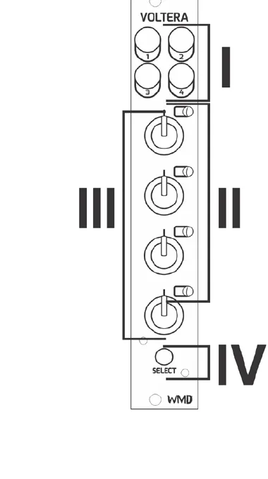 Line drawing of Voltera's front panel: four numbered output jacks at the top (labeled I), each of four knobs paired with a small track LED (LEDs labeled II, knobs labeled III), and a backlit SELECT button at the bottom (labeled IV).