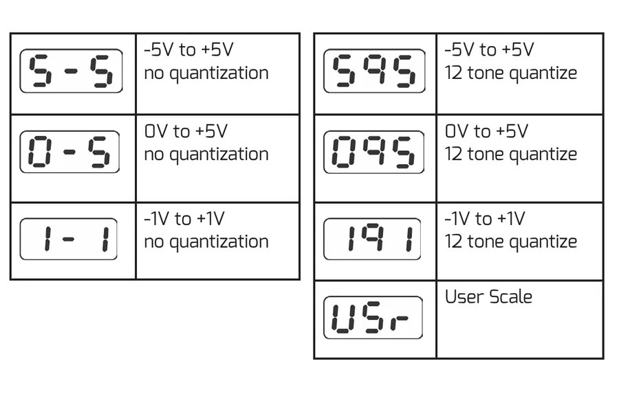 A table pairing each Voltera display code with its range and quantization: S-S is -5V to +5V no quantization; 0-5 is 0V to +5V no quantization; 1-1 is -1V to +1V no quantization; S95 is -5V to +5V 12-tone quantize; 095 is 0V to +5V 12-tone quantize; 191 is -1V to +1V 12-tone quantize; USr is User Scale.