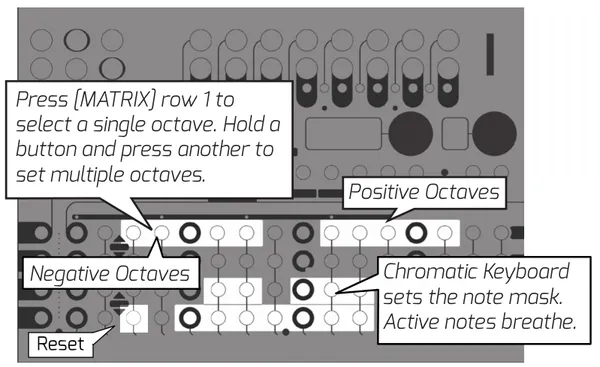 Metron matrix annotated for user scale editing, counting matrix buttons from the left and not counting the track-select buttons at the far left. The octave range is set on MATRIX row 1: starting at the third button, five consecutive buttons (buttons 3 through 7) select negative octaves; buttons 8 and 9 are an unused gap; then five consecutive buttons (buttons 10 through 14) select positive octaves. Press one button for a single octave, or hold one button and press another to select a range. The lower rows form a one-octave chromatic keyboard, laid out like a piano, that sets the note mask: the lower of the two rows holds the seven natural notes on buttons 5 through 11 (C, D, E, F, G, A, B), and the row above holds the five sharp and flat notes on buttons 6 and 7 (C sharp, D sharp), then a gap at button 8, then buttons 9, 10, and 11 (F sharp, G sharp, A sharp). Active notes and selected octaves pulse with a breathing animation. A reset button sits on MATRIX row 4, the third button from the left, separate from the keyboard area. It is lit solid at full brightness rather than breathing, and resets the selected track's user scale to its defaults.