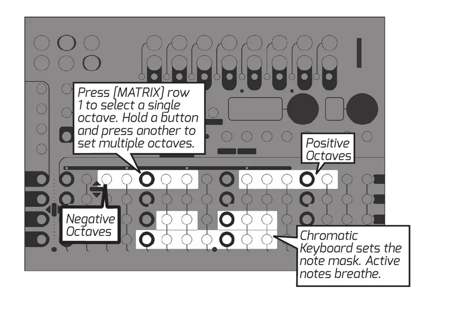 Metron matrix annotated for user scale editing. The top matrix row selects octaves, with the right side marked “Positive Octaves” and the left side marked “Negative Octaves,” and a callout reading “Press [MATRIX] row 1 to select a single octave. Hold a button and press another to set multiple octaves.” The lower rows form a chromatic keyboard, with a callout reading “Chromatic Keyboard sets the note mask. Active notes breathe.”