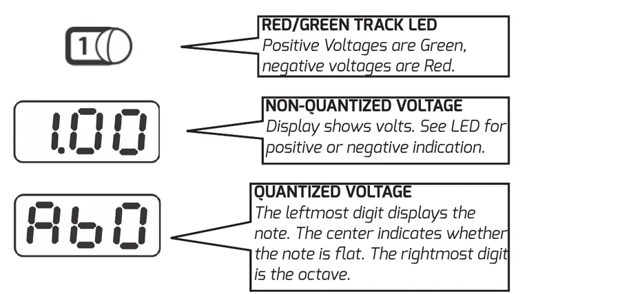 Three labeled readouts. A track LED labeled “Red/Green Track LED: positive voltages are green, negative voltages are red.” A seven-segment display reading 1.00 labeled “Non-Quantized Voltage: display shows volts; see LED for positive or negative indication.” A display reading Ab0 labeled “Quantized Voltage: the leftmost digit displays the note, the center indicates whether the note is flat, the rightmost digit is the octave.”