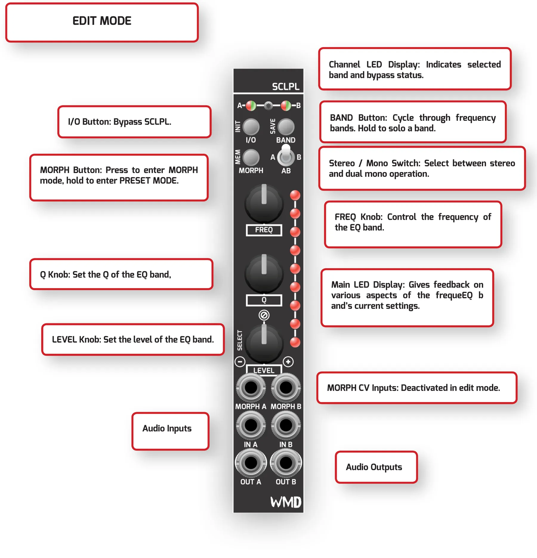 Labeled diagram of the SCLPL panel in Edit Mode. The Channel LED Display indicates the selected band and bypass status. The I/O button bypasses SCLPL. The BAND button cycles through frequency bands, or hold to solo a band. The MORPH button presses to enter Morph Mode, hold to enter Preset Mode. The Stereo/Mono switch selects between stereo and dual-mono operation. The FREQ, Q, and LEVEL knobs control the frequency, Q, and level of the EQ band. The Main LED Display gives feedback on the current band’s settings. The MORPH CV inputs are deactivated in Edit Mode.