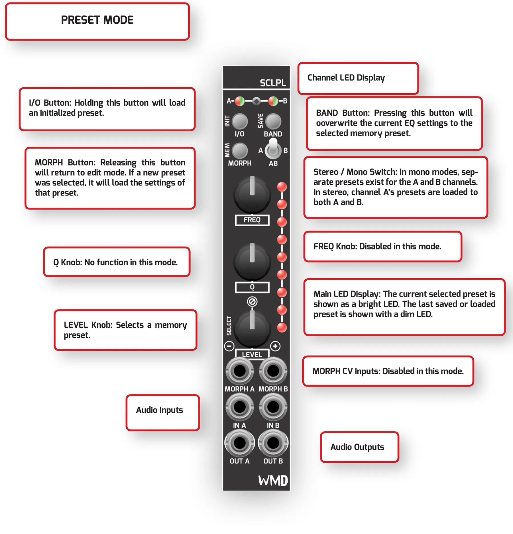 Labeled diagram of the SCLPL panel in Preset Mode. Holding the I/O button loads an initialized preset. Pressing the BAND button overwrites the selected memory preset with the current EQ settings. Releasing the MORPH button returns to Edit Mode and, if a new preset was selected, loads its settings. The Stereo/Mono switch: in mono modes separate presets exist for the A and B channels; in stereo, channel A’s presets load to both A and B. The FREQ and Q knobs have no function in this mode. The LEVEL knob selects a memory preset. The Main LED Display shows the currently selected preset as a bright LED and the last saved or loaded preset as a dim LED. The MORPH CV inputs are disabled in this mode.