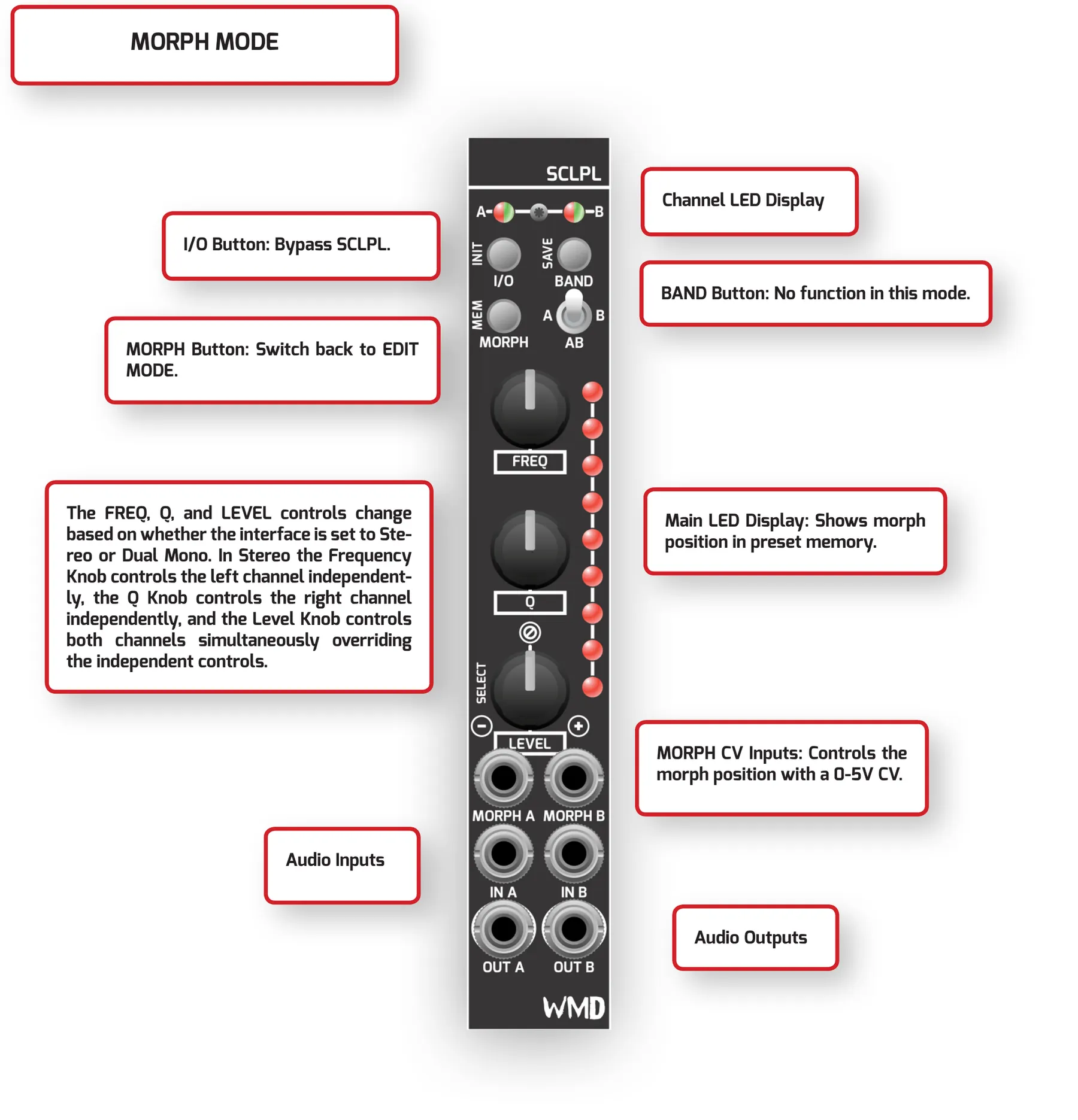 Labeled diagram of the SCLPL panel in Morph Mode. The I/O button bypasses SCLPL. The BAND button has no function in this mode. The MORPH button switches back to Edit Mode. The FREQ, Q, and LEVEL controls change based on stereo or dual-mono setting: in stereo the FREQ knob controls the left channel, the Q knob controls the right channel, and the LEVEL knob controls both channels simultaneously, overriding the independent controls. The Main LED Display shows the morph position within preset memory. The MORPH CV inputs control the morph position with a 0–5V CV.