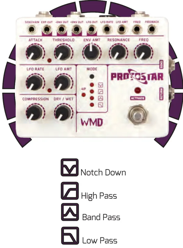 Protostar front panel with the filter mode legend below it. The Mode section beside the Protostar logo has four LEDs, each next to a filter-shape icon, plus a 4P LED. The legend matches the icons: a notch shape for Notch Down, a rising slope for High Pass, a peak for Band Pass, and a falling slope for Low Pass.