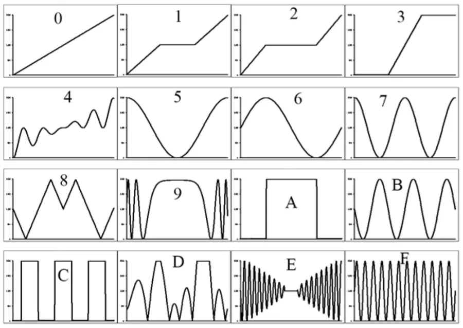 Graphs of the 16 GCCI wave table functions, 0 to F, in a four-by-four grid. 0: a straight diagonal line rising from bottom left to top right. 1: rises, flattens into a plateau in the middle, then rises again. 2: like 1, with a longer flat plateau in the middle. 3: flat at the bottom, a steep rise, then flat at the top. 4: a rising line with ripples that grow larger toward the right. 5: one cosine cycle, starting high, dipping to the bottom in the middle and rising back up. 6: one sine cycle, starting mid-level, peaking, then falling to the bottom and rising again. 7: two full cycles of a smooth wave. 8: a zig-zag of straight lines with two peaks. 9: fast oscillations at both edges with a wide flat top in the middle. A: a single square pulse, low at the edges and high in the middle. B: about three cycles of a smooth wave. C: three square pulses. D: an irregular series of rounded and flat-topped peaks of different heights. E: dense oscillations at both edges that shrink to a flat line in the middle. F: many fast, even cycles across the whole width.