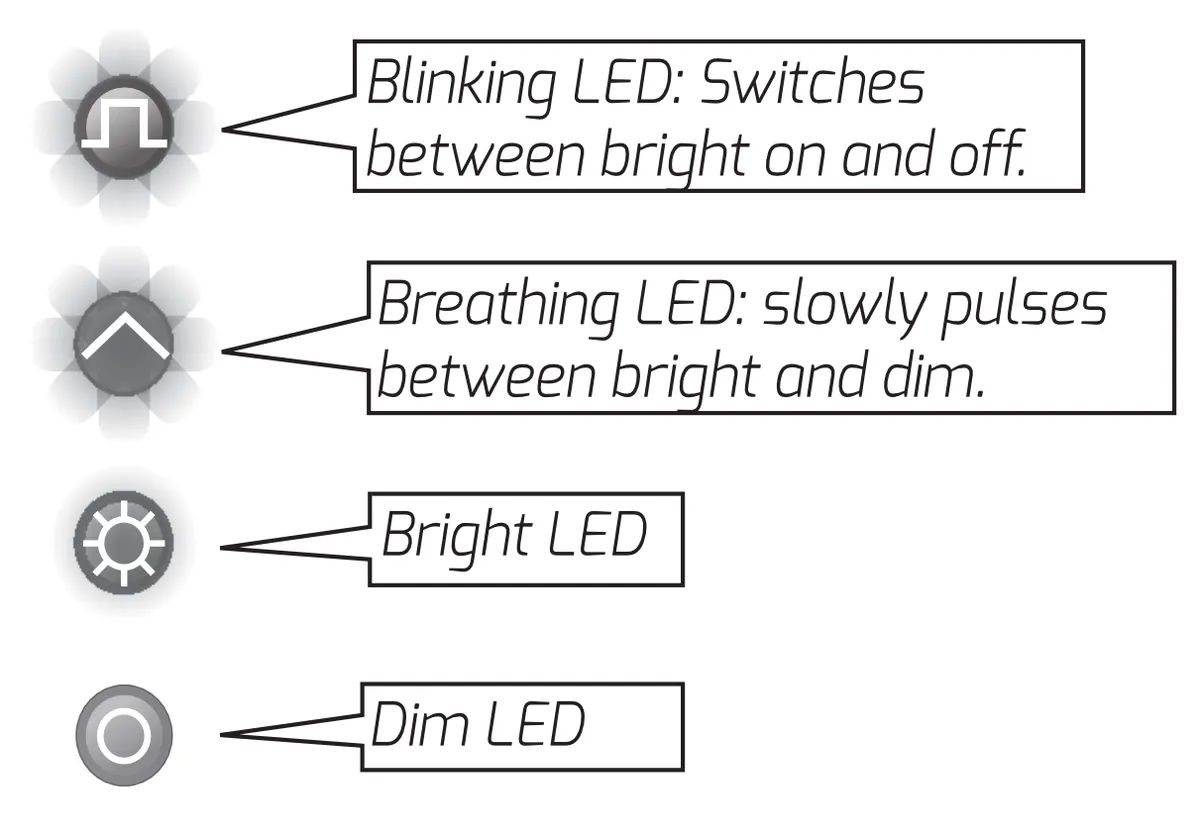 Legend of Metron's four LED states: a blinking LED switches between bright and off; a breathing LED slowly pulses between bright and dim; a bright LED is steadily lit; a dim LED is steadily faint.