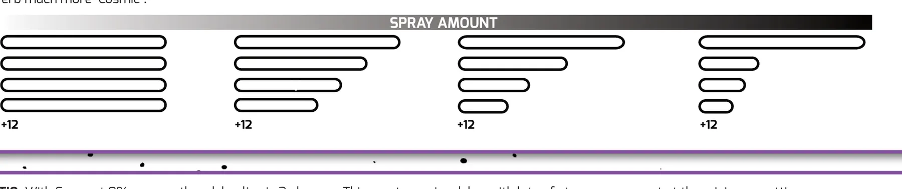 Four panels showing BLUR mode delay-line lengths as SPRAY increases from left to right. In the leftmost panel all four shown delay lines are equal length. Moving right with more SPRAY, the first line stays long while the remaining lines progressively shorten, each panel marked +12.
