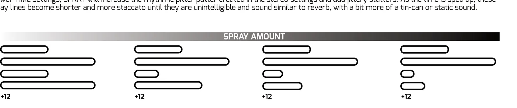 Four panels showing RATIO mode delay-line lengths as SPRAY increases from left to right. In the leftmost panel the delay lines alternate between two lengths, every other line twice as long. As SPRAY increases, the lengths spread into varied musical ratios, each panel marked +12.