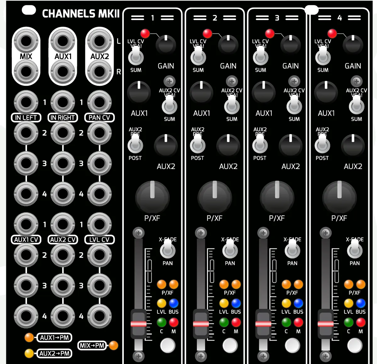 PM Channels MKII expander front panel: a four-strip mixer with MIX, AUX1 and AUX2 stereo jacks and per-channel input, gain, level CV, aux and pan/crossfade controls plus faders, with MIX-to-PM, AUX1-to-PM and AUX2-to-PM routing indicator LEDs at the bottom left.