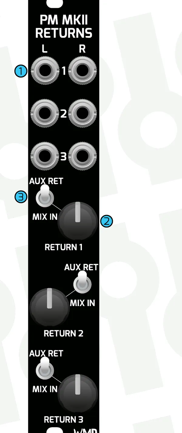PM MKII Returns expander front panel: three stereo return input pairs labeled 1, 2 and 3 above three return level knobs, each return having an AUX RET / MIX IN routing toggle switch.