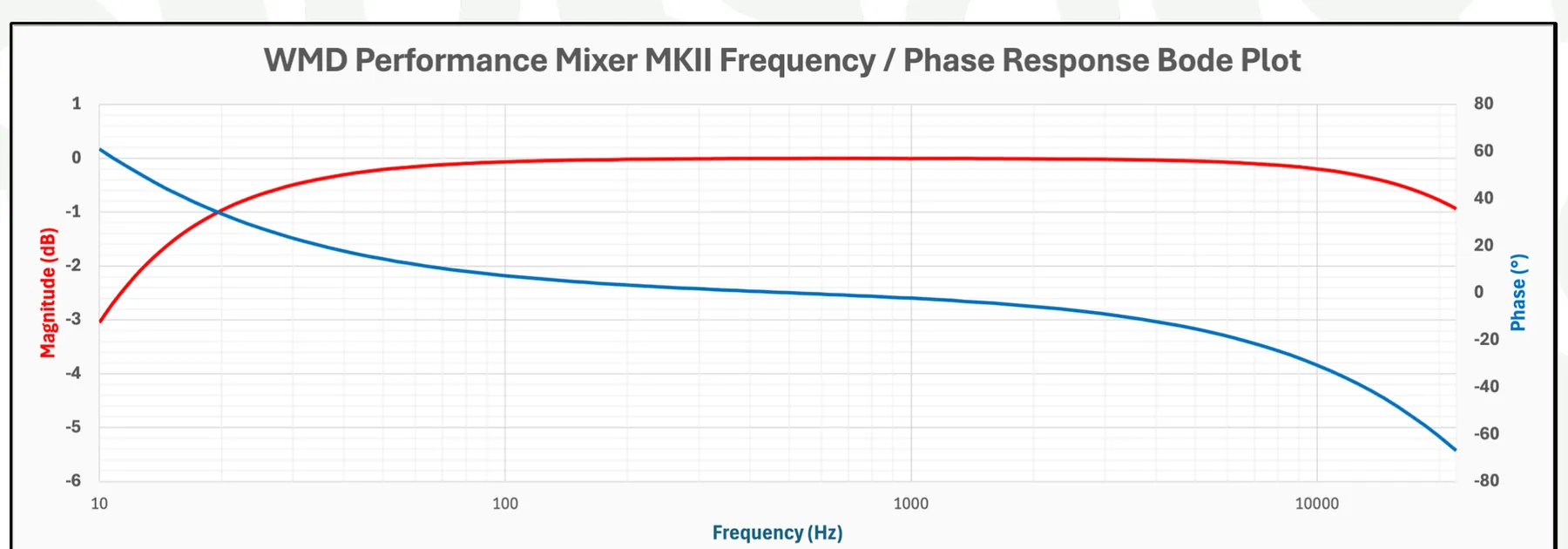 Bode plot of the Performance Mixer MKII frequency and phase response. The magnitude curve (in dB, left axis) is roughly flat from 20 Hz through the midband and rolls off gently above about 10 kHz. The phase curve (in degrees, right axis) rises from low frequencies, stays near flat across the midband, and declines toward the top of the audio range.
