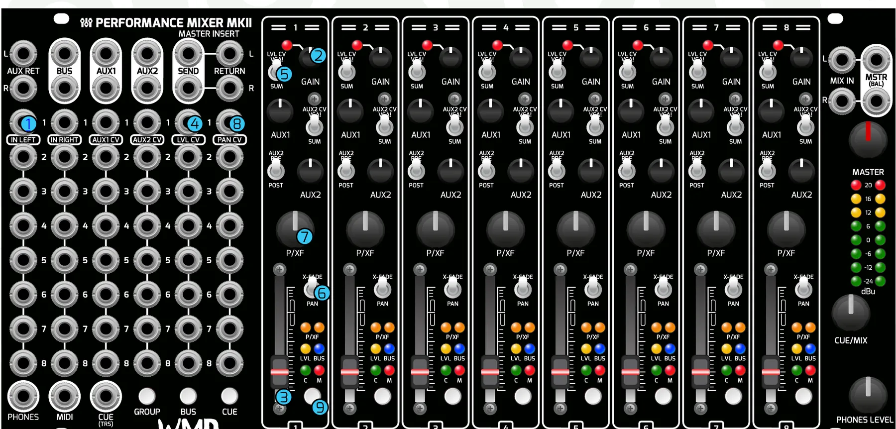 Front panel of the Performance Mixer MKII with numbered callouts pointing to the channel input jacks, gain knobs, faders, level CV inputs and switch, pan/crossfade switch and knob, pan CV inputs, and the channel button on each strip.