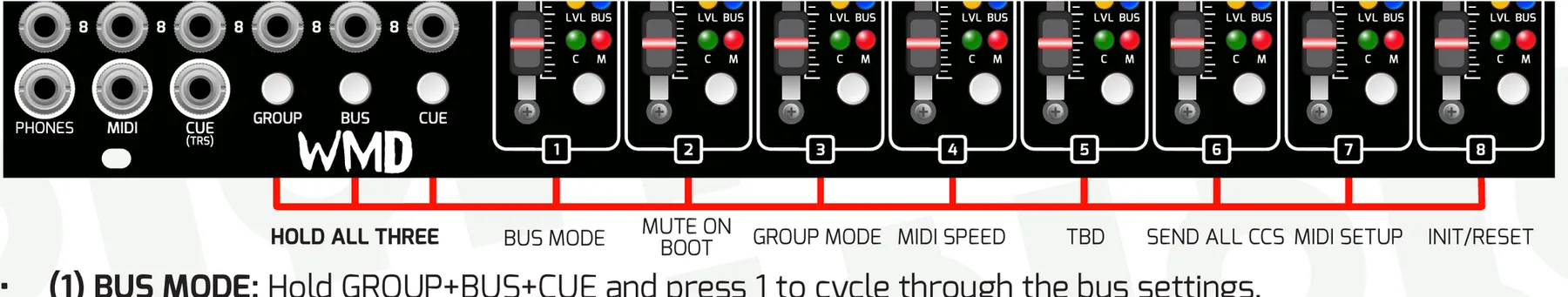 The GROUP, BUS and CUE buttons of the Performance Mixer MKII with a labeled map showing that holding all three and pressing channel buttons 1 through 8 selects bus mode, mute on boot, group mode, MIDI speed, a reserved (TBD) slot, send all CCs, MIDI setup and init/reset.