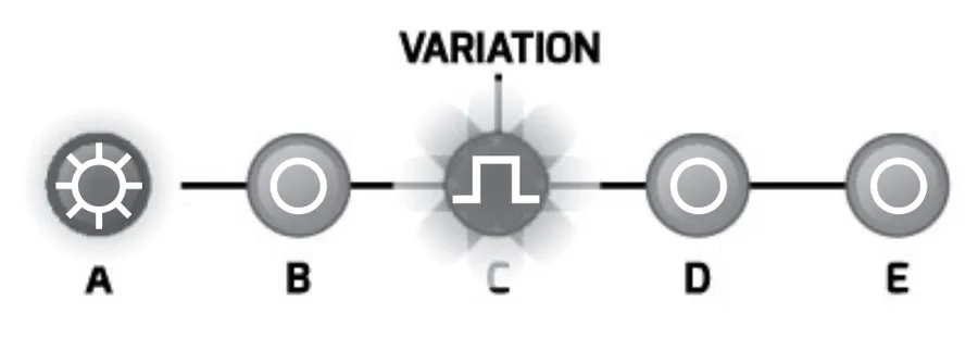 Row of five variation LEDs labeled A through E. LED A is brightly lit as the playing variation, LED C is blinking to show it is queued next, and B, D, and E are dim.