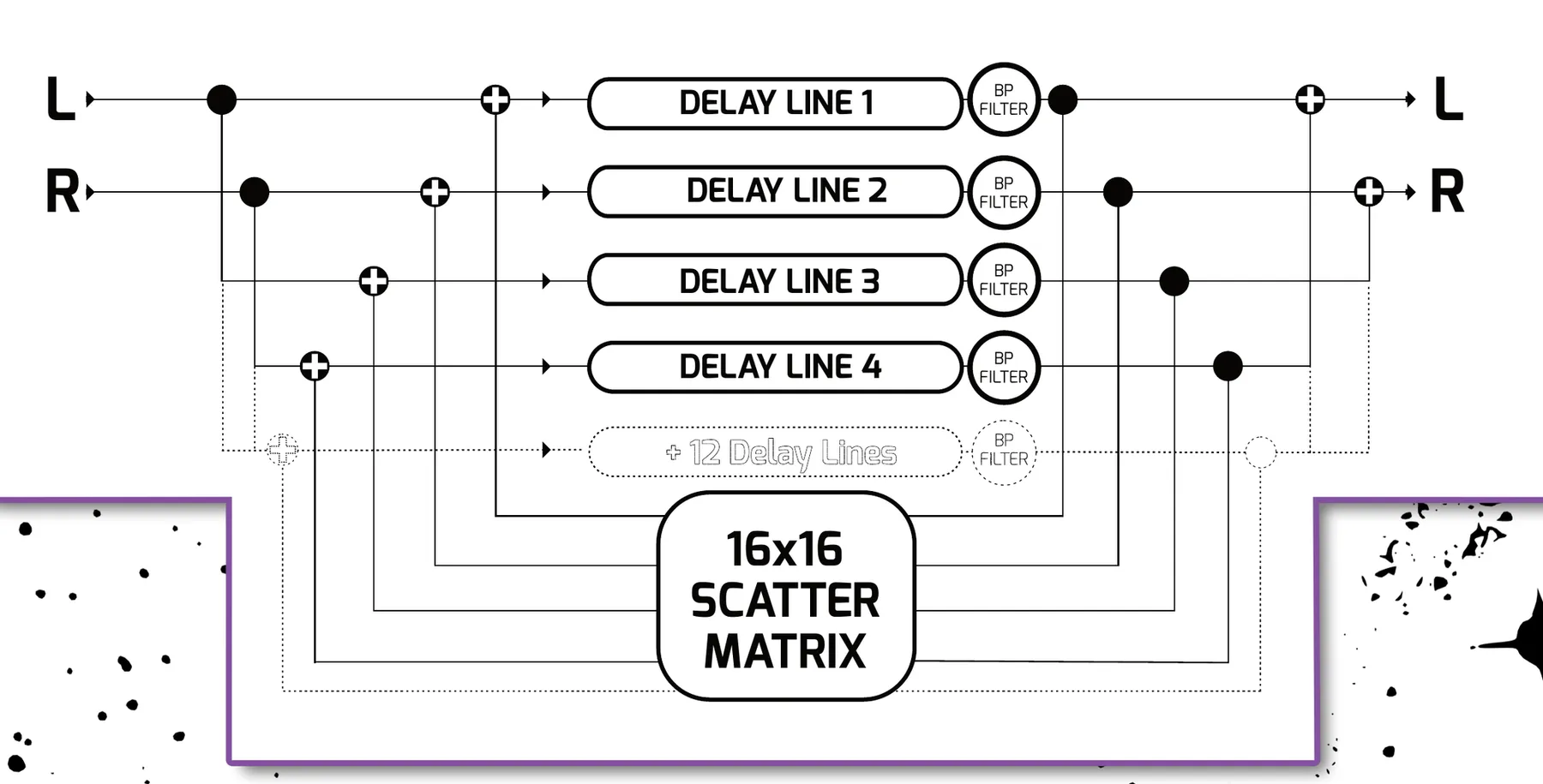 Signal flow diagram. Stereo L and R inputs each branch and sum into delay lines 1 through 4 (with twelve more lines indicated), each line feeding a bandpass filter. The filtered outputs of all lines pass into a central 16x16 scatter matrix that cross-routes feedback between lines, and the line outputs sum back out to L and R, with odd lines summing to L and even lines summing to R.
