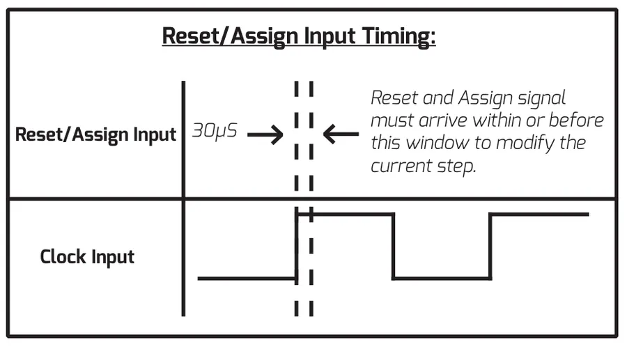 Timing diagram titled 'Reset/Assign Input Timing' comparing the reset/assign input to the clock input. A reset or assign signal must arrive within a 30-microsecond window before the rising edge of the clock step in order to modify the current step.