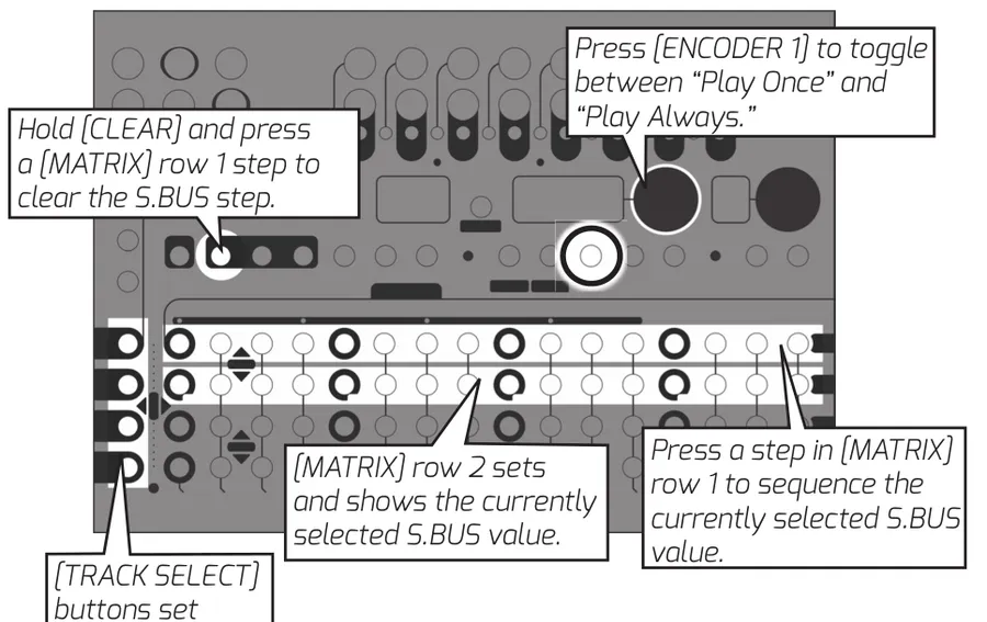 Metron panel in S.Bus mode. MATRIX row 2 sets and shows the currently selected S.Bus value; press a step in row 1 to sequence that value, or hold CLEAR and press a row 1 step to clear it. Press ENCODER 1 to toggle between 'Play Once' and 'Play Always'. The TRACK SELECT buttons choose the S.Bus track.