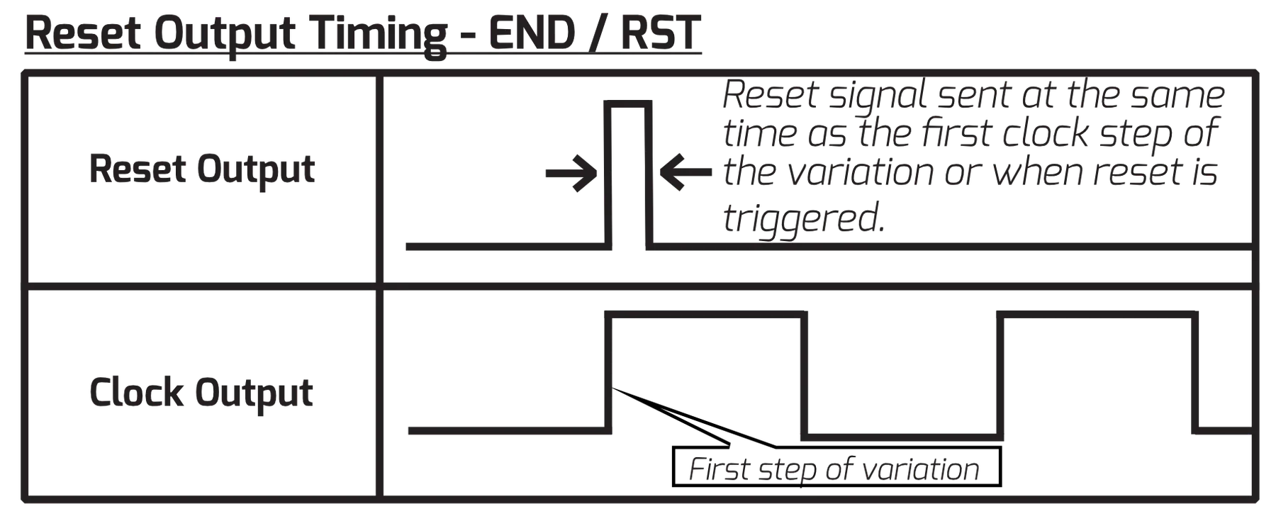 Timing diagram 'Reset Output Timing - END / RST' showing the reset output above the clock output. In this mode the reset output pulses at the same time as the first clock step of the variation, or whenever reset is triggered.