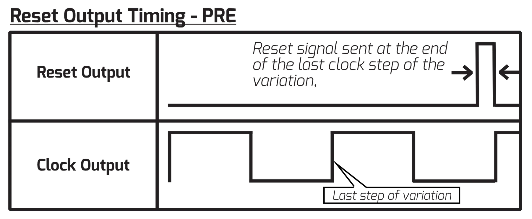 Timing diagram 'Reset Output Timing - PRE' showing the reset output above the clock output. In this mode the reset pulse is sent at the end of the last clock step of the variation.