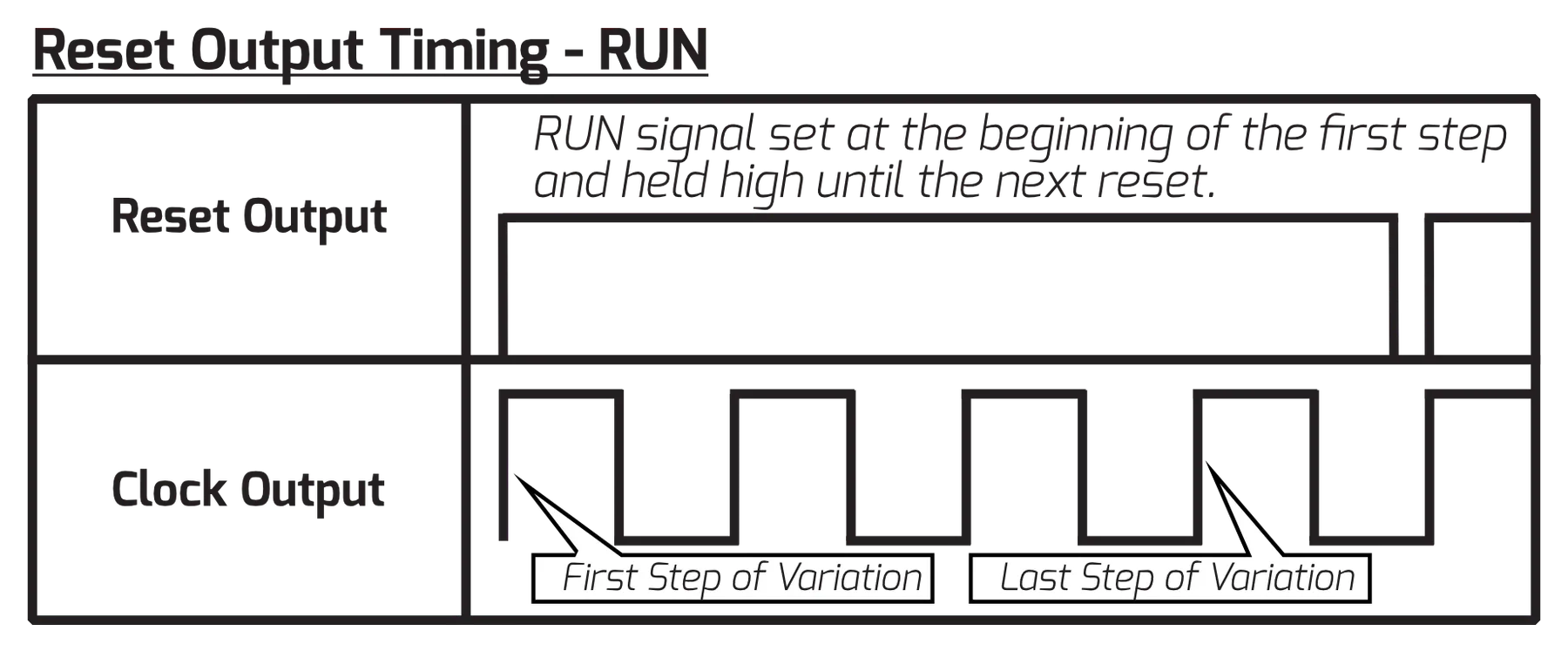 Timing diagram 'Reset Output Timing - RUN' showing the reset output above the clock output. In RUN mode the reset output goes high at the beginning of the first step of the variation and is held high until the next reset.