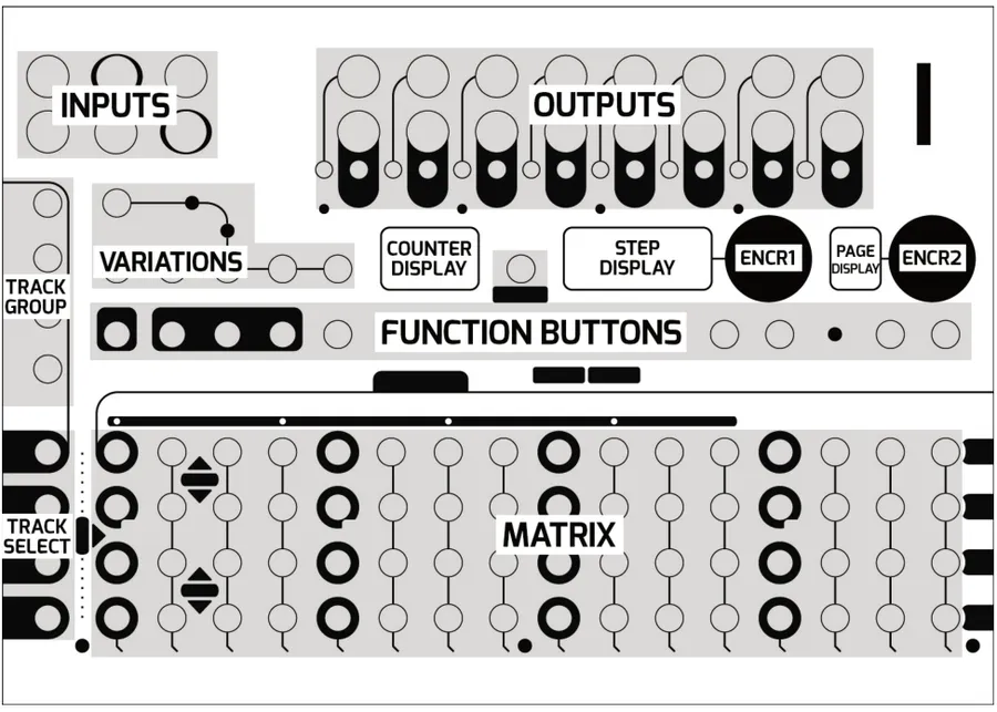Metron front panel with its functional sections labeled: INPUTS and OUTPUTS across the top, VARIATIONS, the COUNTER and STEP displays, encoders 1 and 2 with the PAGE display, a row of FUNCTION BUTTONS, the TRACK GROUP and TRACK SELECT column down the left side, and the large MATRIX button grid across the bottom.