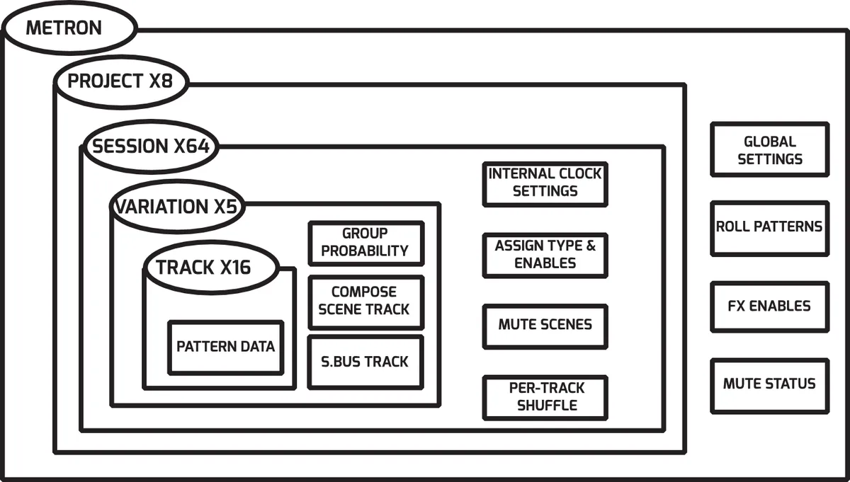Nested-box diagram of Metron's memory hierarchy: Metron contains 8 projects, each project holds 64 sessions, each session holds 5 variations, and each variation holds 16 tracks of pattern data. A session also stores internal clock settings, assign type and enables, mute scenes, and per-track shuffle; a variation also stores group probability, a compose scene track, and an S.Bus track. Global settings, roll patterns, FX enables, and mute status live at the Metron level, outside individual sessions.