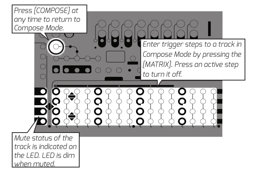 Metron panel in Compose Mode. Callouts point to the COMPOSE button (press at any time to return to Compose Mode), the MATRIX grid (press a button to enter a trigger step, press an active step to turn it off), and a track-select LED (shows mute status, dim when muted).