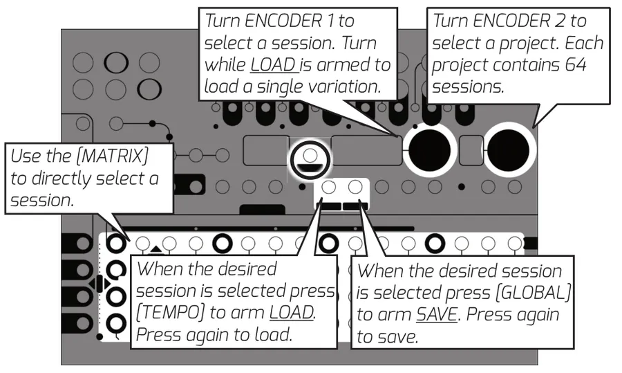 Metron memory interface with callouts: turn ENCODER 2 to select one of 8 projects (each holding 64 sessions), turn ENCODER 1 to select a session (or load a single variation while LOAD is armed), or use the MATRIX to select a session directly. Press TEMPO to arm LOAD then press again to load; press GLOBAL to arm SAVE then press again to save.