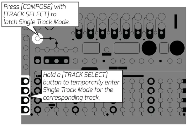 Metron panel illustrating Single Track View. Hold a TRACK SELECT button to temporarily show one track's four pages across the four MATRIX rows, or press COMPOSE together with TRACK SELECT to latch Single Track Mode.