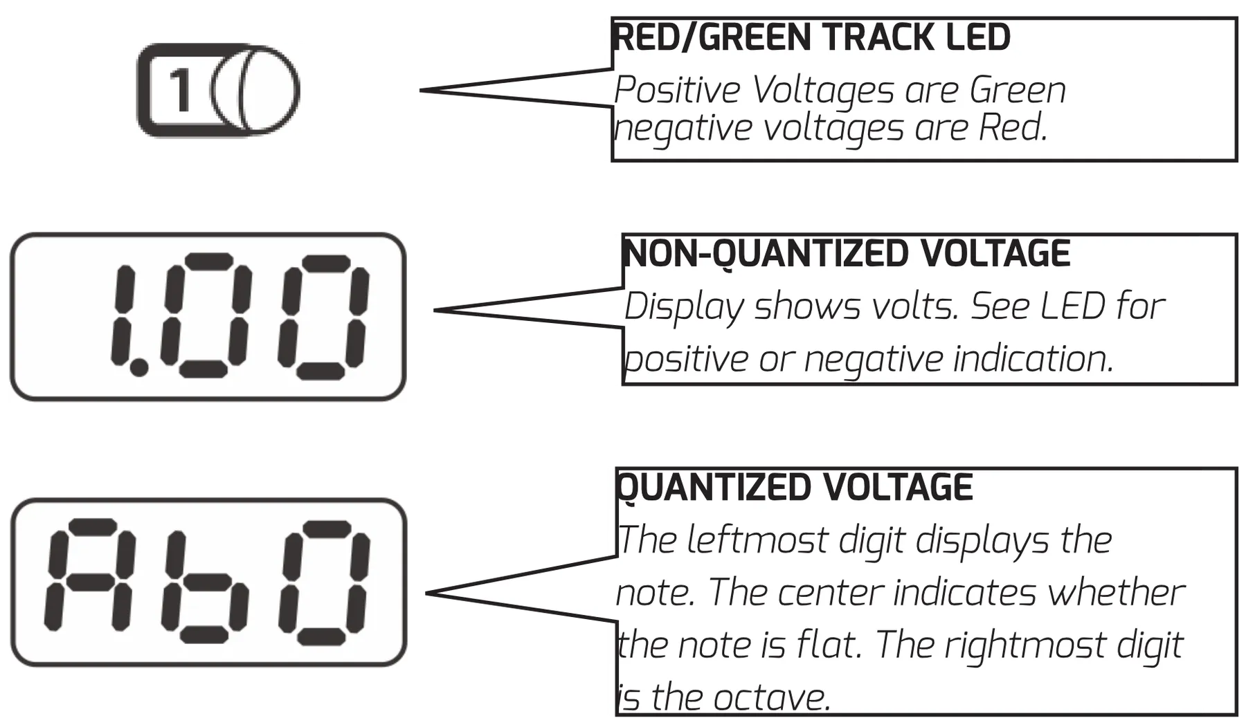 Three Voltera display readouts explained. A red/green track LED shows polarity, green for positive voltages and red for negative. A non-quantized voltage display shows the value in volts (example '1.00'), using the LED for sign. A quantized voltage display (example 'Ab0') uses the left digit for the note, the center for a flat indicator, and the right digit for the octave.