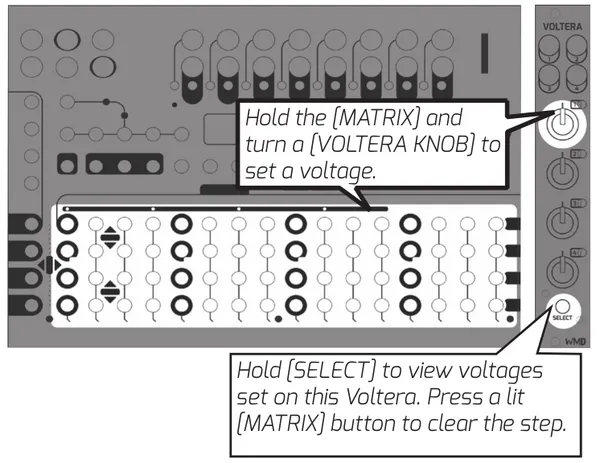 Metron with a Voltera expander attached at the right. Callouts show holding a MATRIX button and turning a Voltera knob to set a voltage on a step, and holding Voltera's SELECT button to view the voltages already set, then pressing a lit MATRIX button to clear that step.