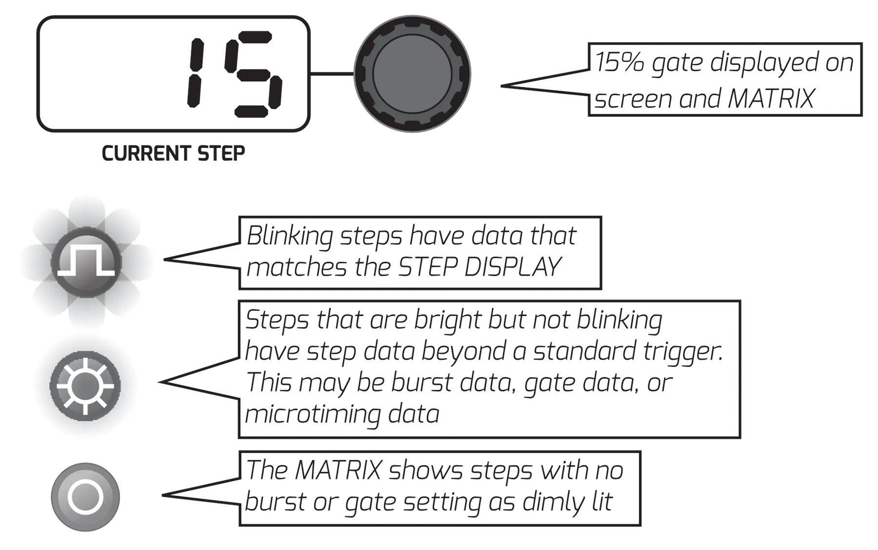 Burst and Gate mode displays. The CURRENT STEP display reads '15' for a 15 percent gate, shown on screen and on the MATRIX. Below, three MATRIX LED states are compared: a blinking step holds data that matches the STEP DISPLAY value; a bright, non-blinking step holds data beyond a standard trigger (burst, gate, or microtiming); a dimly lit step has no burst or gate setting.