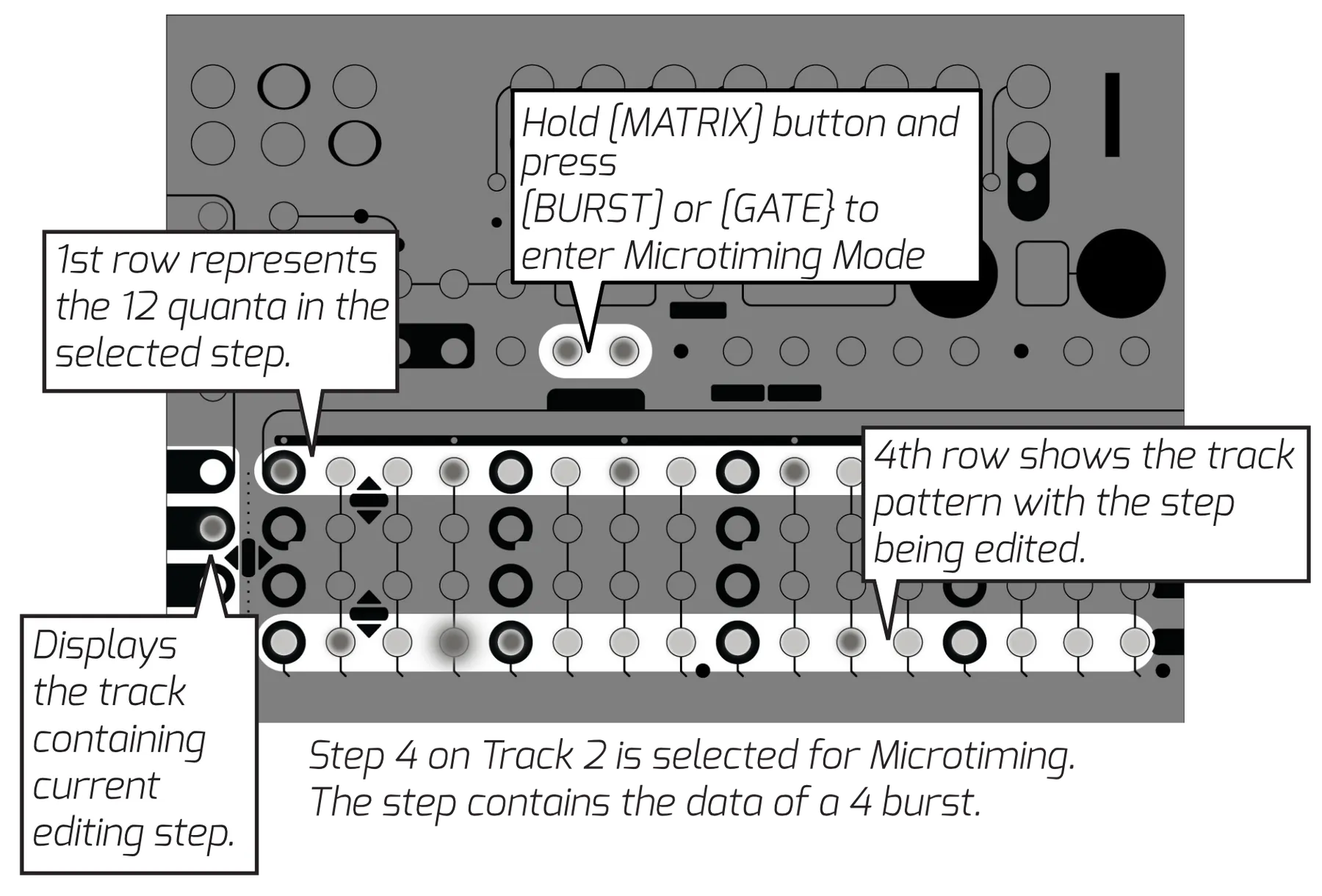 Metron panel in Microtiming Mode. Hold a MATRIX button and press BURST or GATE to enter it. The first MATRIX row represents the 12 quanta within the selected step, the fourth row shows the track pattern with the step being edited, and a track-select LED marks the track being edited. In this example, step 4 of track 2 is selected and holds a 4-burst.