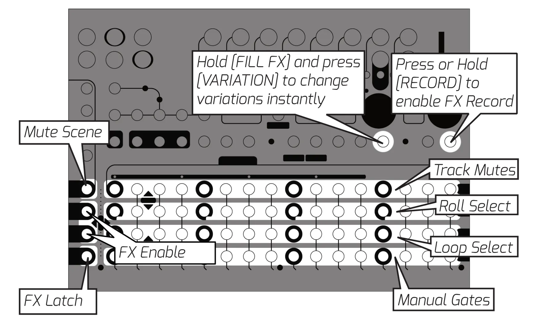 Metron panel in Fill FX mode. The four MATRIX rows are Track Mutes (row 1), Roll Select (row 2), Loop Select (row 3), and Manual Gates (row 4). Buttons down the left set Mute Scene, FX Enable, and FX Latch. Callouts note that holding FILL FX and pressing VARIATION changes variations instantly, and pressing or holding RECORD enables FX Record.