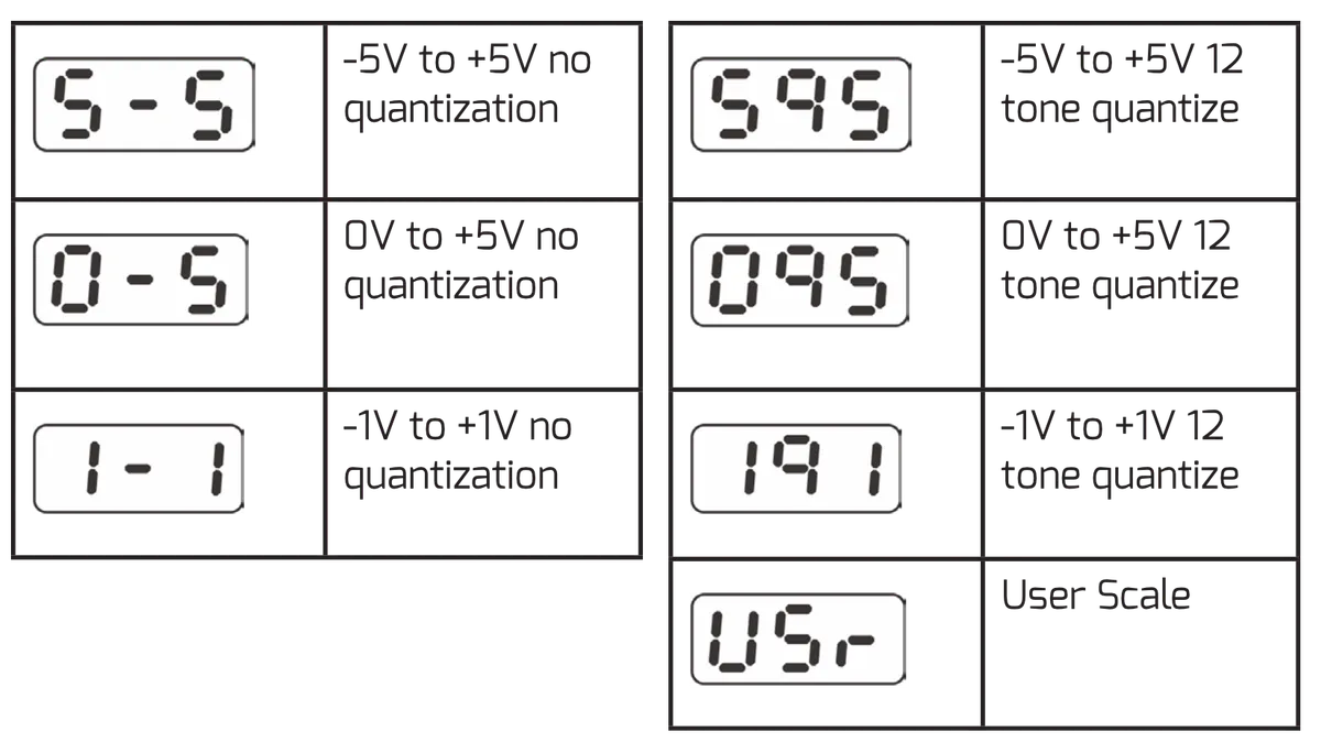 Table of Voltera knob input range display codes and their meanings. Non-quantized ranges: '5-5' is -5V to +5V, '0-5' is 0V to +5V, '1-1' is -1V to +1V. 12-tone quantized ranges: 'S95' is -5V to +5V, '095' is 0V to +5V, '191' is -1V to +1V. 'USr' selects the User Scale.