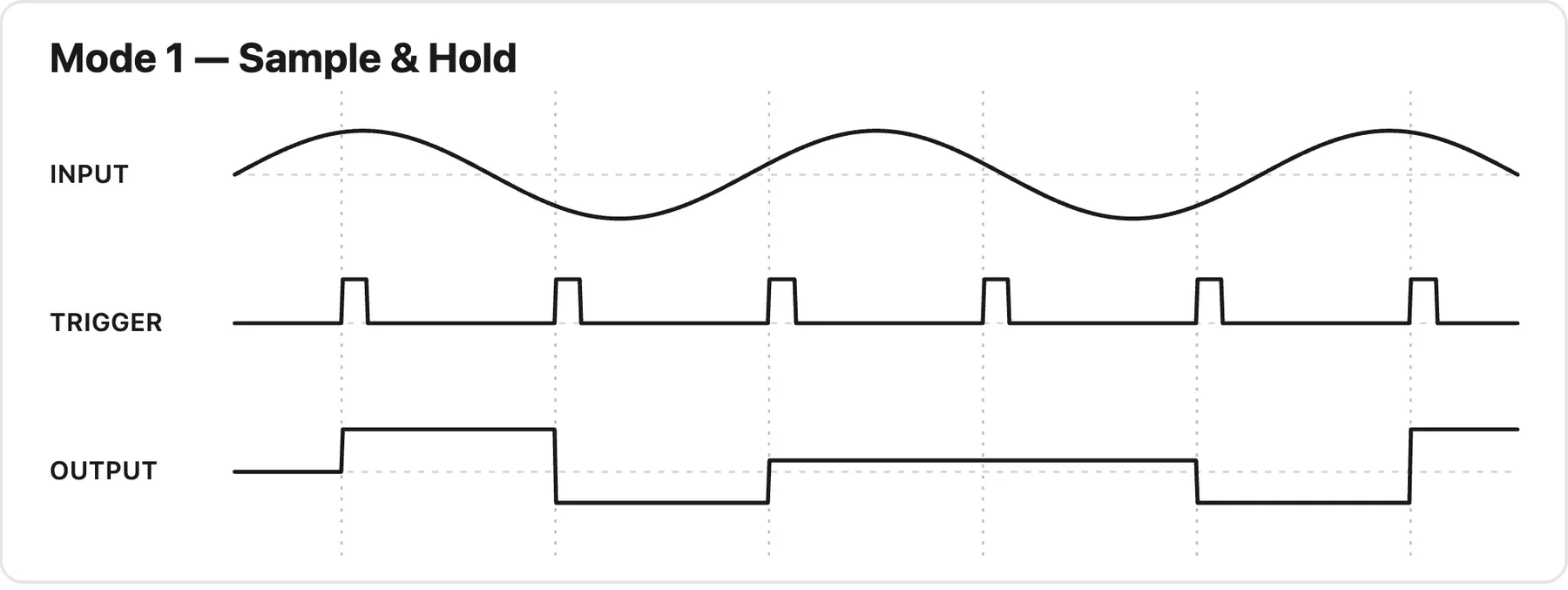 Three stacked plots: a smooth INPUT wave, a TRIGGER pulse train, and the OUTPUT — a staircase that takes the input's value at each trigger and holds it flat until the next trigger.