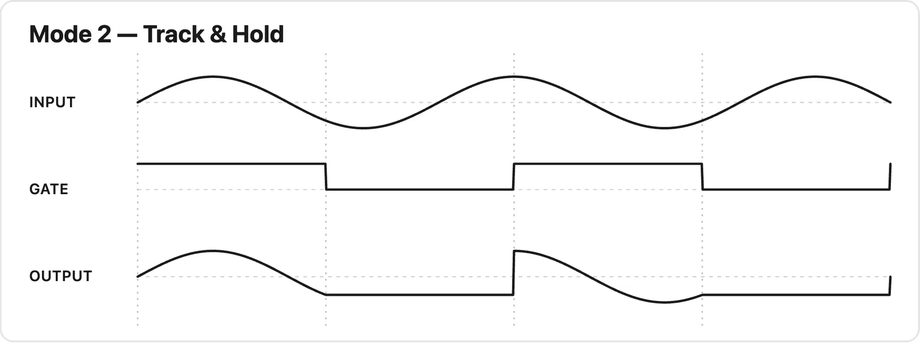 Three stacked plots: a smooth INPUT wave, a GATE square wave, and the OUTPUT, which follows the input while the gate is high and freezes flat at the last value while the gate is low.