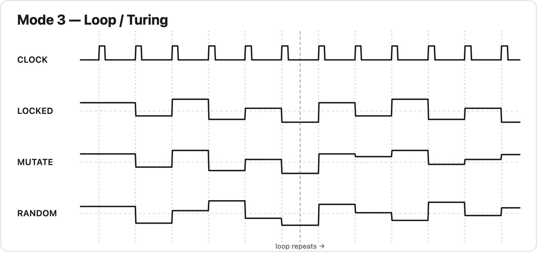 Four stacked plots sharing one clock. CLOCK is a pulse train. The three output rows show the Slew / Prob knob's effect: LOCKED — the six-step loop repeats exactly; MUTATE — about half the steps are overwritten when the loop repeats; RANDOM — every step is a new value. A divider marks where the loop repeats.