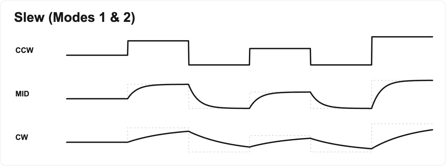 Three stacked plots of the same stepped signal at increasing slew. CCW: the output jumps instantly between held values (hard steps). MID: the output glides smoothly toward each new value, reaching it before the next step. CW: the glide is so slow the output only partly reaches each value before the next; a faint dashed line shows the target steps it is chasing.