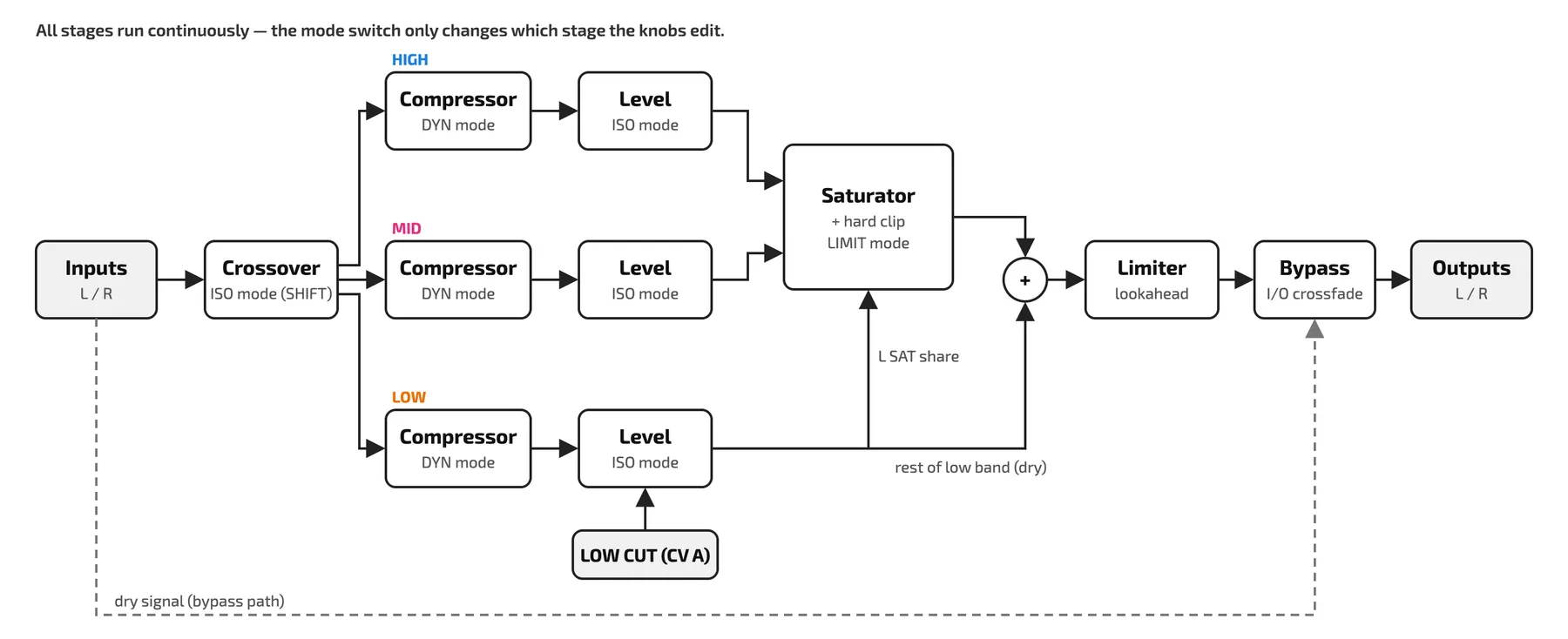 Signal flow: the stereo inputs feed a crossover (adjusted in ISO mode with SHIFT) that splits the signal into High, Mid, and Low bands. Each band passes through its own compressor (DYN mode) and then a level control (ISO mode); the LOW CUT (CV A) input feeds the low band's level control. The High and Mid bands feed the saturator and hard clipper (LIMIT mode). The Low band splits: the L SAT share feeds the saturator and the rest of the low band bypasses it dry. The saturator output and the dry low band are summed, then pass through the lookahead limiter and the bypass crossfade to the stereo outputs. A dashed dry-signal path runs from the inputs directly to the bypass crossfade.